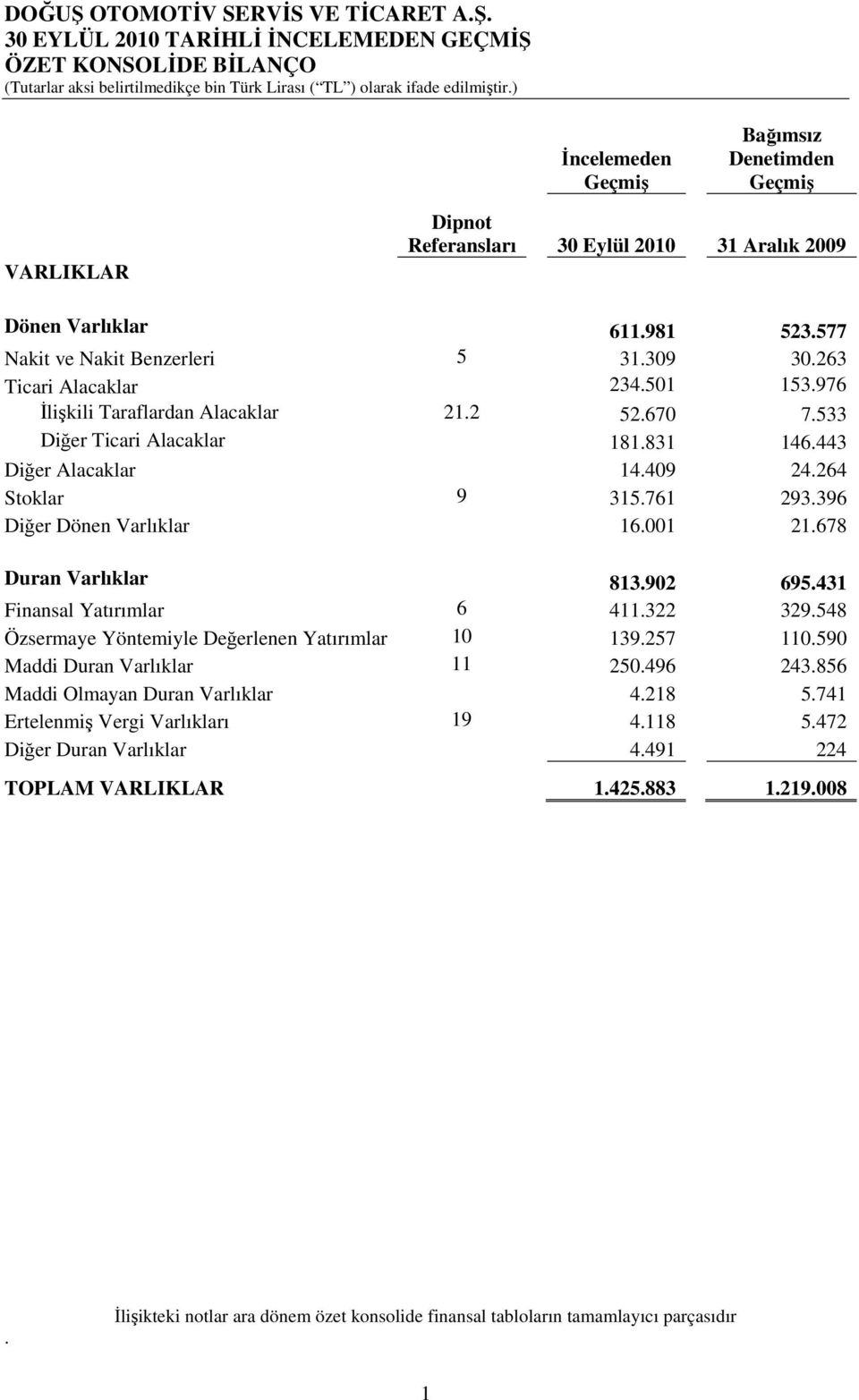 264 Stoklar 9 315.761 293.396 Diğer Dönen Varlıklar 16.001 21.678 Duran Varlıklar 813.902 695.431 Finansal Yatırımlar 6 411.322 329.548 Özsermaye Yöntemiyle Değerlenen Yatırımlar 10 139.257 110.