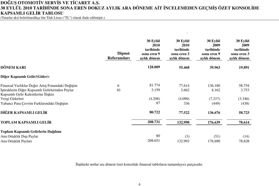 753 Kapsamlı Gelir Kalemlerine İlişkin Vergi Giderleri (4.298) (4.090) (7.217) (3.346) Yabancı Para Çevrim Farklarındaki Değişim 87 336 (449) (438) DİĞER KAPSAMLI GELİR 80.722 77.522 136.676 58.