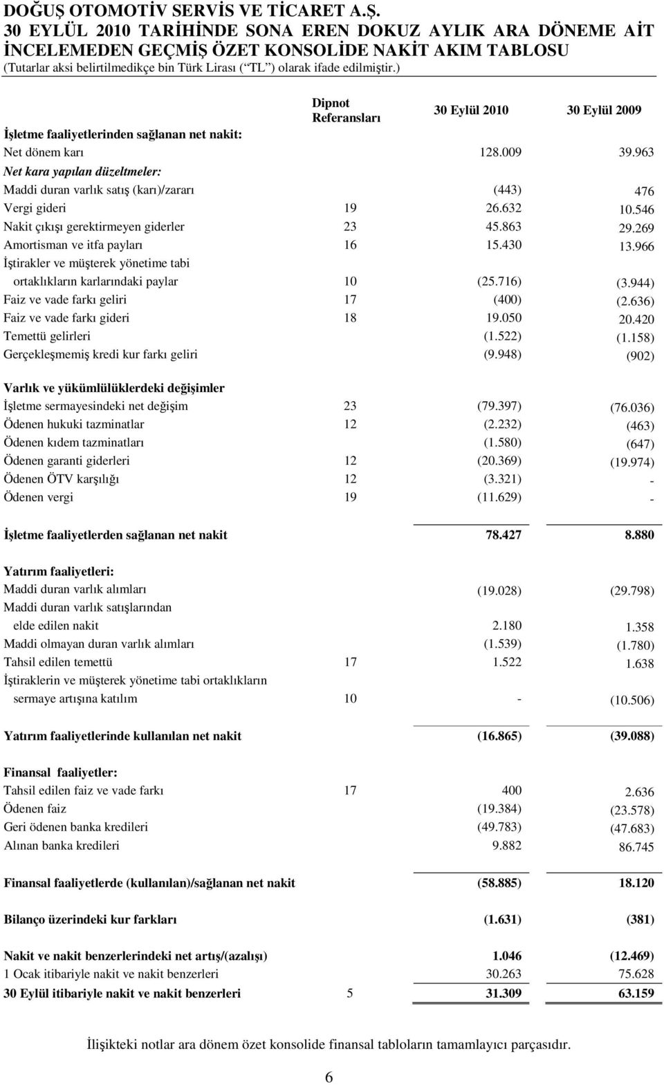 430 13.966 İştirakler ve müşterek yönetime tabi ortaklıkların karlarındaki paylar 10 (25.716) (3.944) Faiz ve vade farkı geliri 17 (400) (2.636) Faiz ve vade farkı gideri 18 19.050 20.