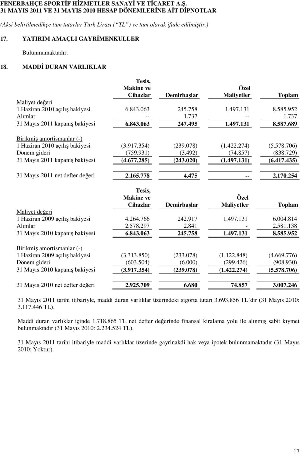 078) (1.422.274) (5.578.706) Dönem gideri (759.931) (3.492) (74.857) (838.729) 31 Mayıs 2011 kapanış bakiyesi (4.677.285) (243.020) (1.497.131) (6.417.435) 31 Mayıs 2011 net defter değeri 2.165.778 4.