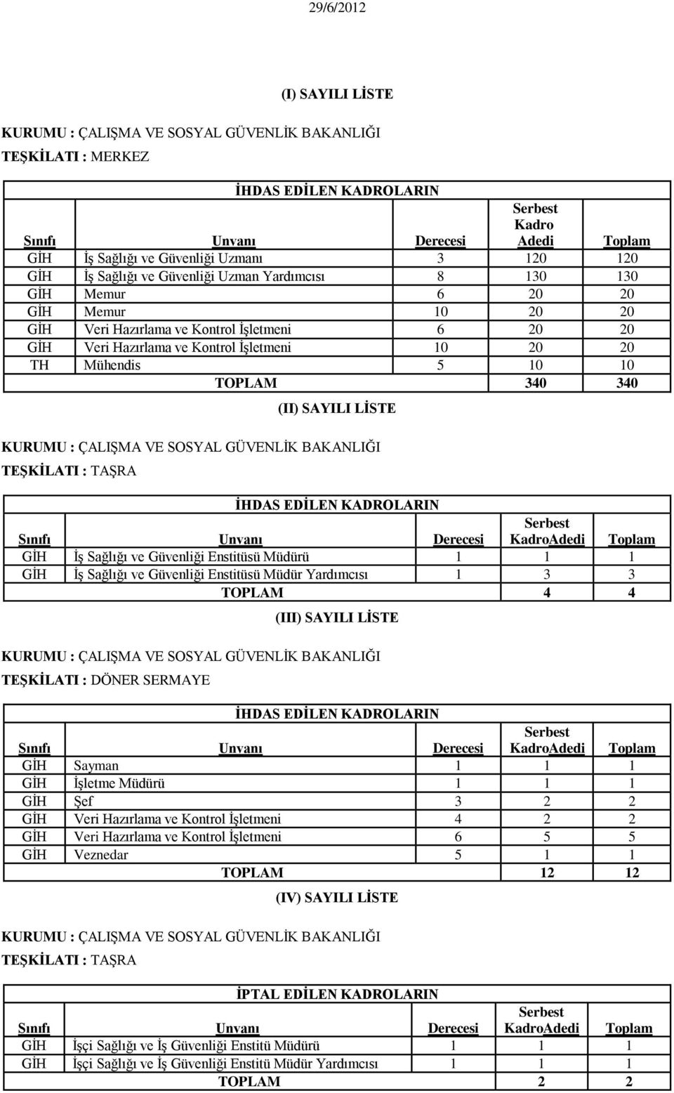 20 20 TH Mühendis 5 10 10 TOPLAM 340 340 (II) SAYILI LİSTE KURUMU : ÇALIġMA VE SOSYAL GÜVENLĠK BAKANLIĞI TEŞKİLATI : TAġRA İHDAS EDİLEN KADROLARIN Serbest Sınıfı Unvanı Derecesi KadroAdedi Toplam GĠH