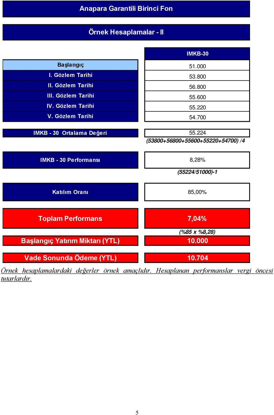 224 (53800+56800+55600+55220+54700) /4 IMKB - 30 Performansı 8,28% (55224/51000)-1 Katılım Oranı 85,00% Toplam Performans 7,04% (%85 x