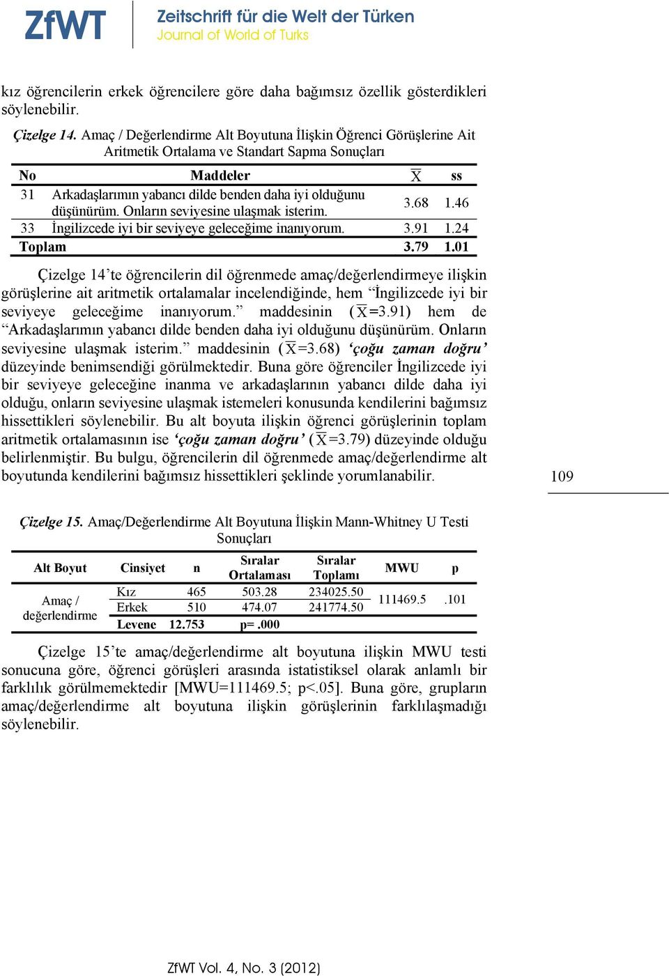 46 düşünürüm. Onların seviyesine ulaşmak isterim. 33 İngilizcede iyi bir seviyeye geleceğime inanıyorum. 3.91 1.24 Toplam 3.79 1.