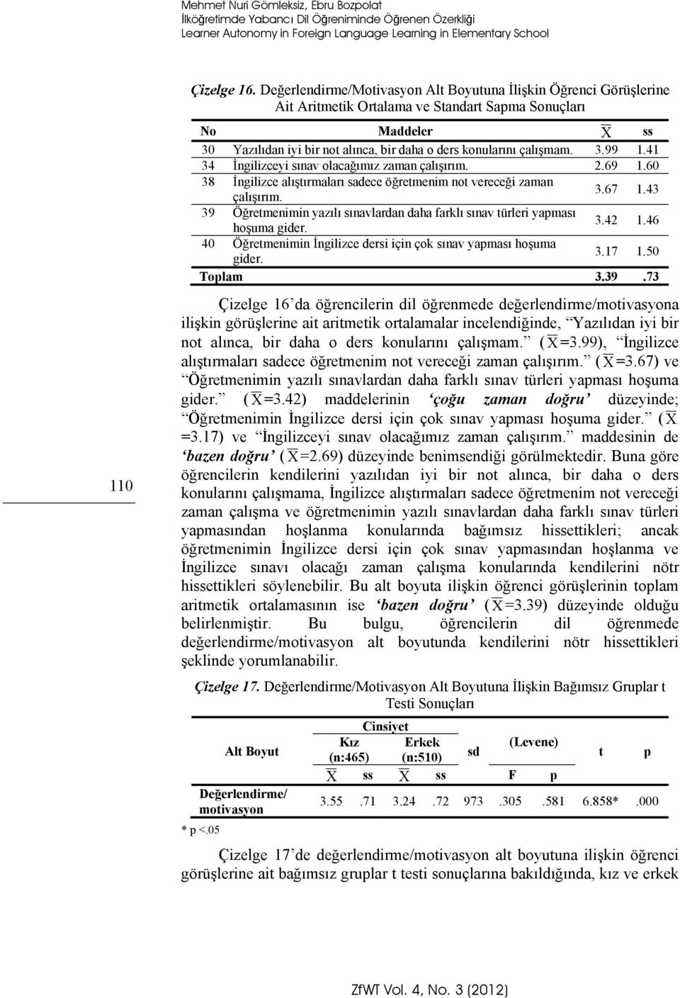 çalışmam. 3.99 1.41 34 İngilizceyi sınav olacağımız zaman çalışırım. 2.69 1.60 38 İngilizce alıştırmaları sadece öğretmenim not vereceği zaman çalışırım. 3.67 1.