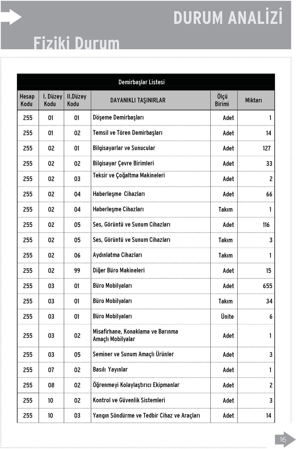 Bilgisayar Çevre Birimleri Adet 33 255 02 03 Teksir ve Çoðaltma Makineleri Adet 2 255 02 04 Haberleþme Cihazlarý Adet 66 255 02 04 Haberleþme Cihazlarý Takým 1 255 02 05 Ses, Görüntü ve Sunum