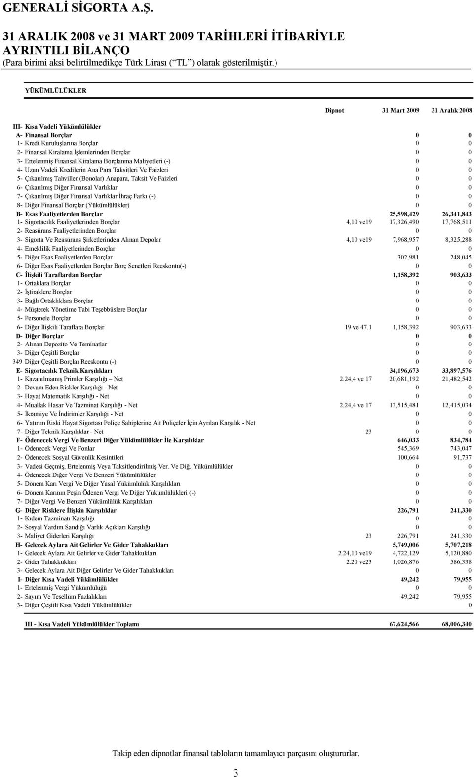 (Bonolar) Anapara, Taksit Ve Faizleri 0 0 6- Çıkarılmış Diğer Finansal Varlıklar 0 0 7- Çıkarılmış Diğer Finansal Varlıklar Đhraç Farkı (-) 0 0 8- Diğer Finansal Borçlar (Yükümlülükler) 0 0 B- Esas