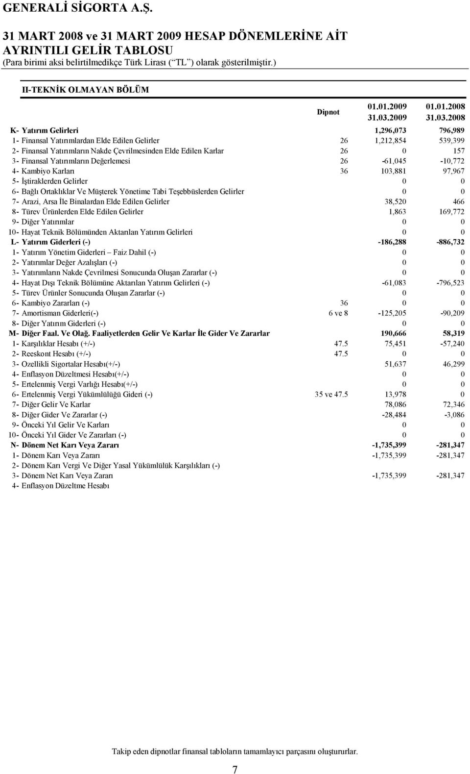 2008 K- Yatırım Gelirleri 1,296,073 796,989 1- Finansal Yatırımlardan Elde Edilen Gelirler 26 1,212,854 539,399 2- Finansal Yatırımların Nakde Çevrilmesinden Elde Edilen Karlar 26 0 157 3- Finansal