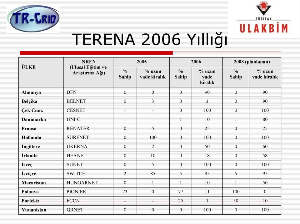 CESNET - - 0 100 0 100 Danimarka UNI-C - - 1 10 1 80 Fransa RENATER 0 5 0 25 0 25 Hollanda SURFNET 0 100 0 100 0 100 İngiltere UKERNA 0 2 0 50 0 60