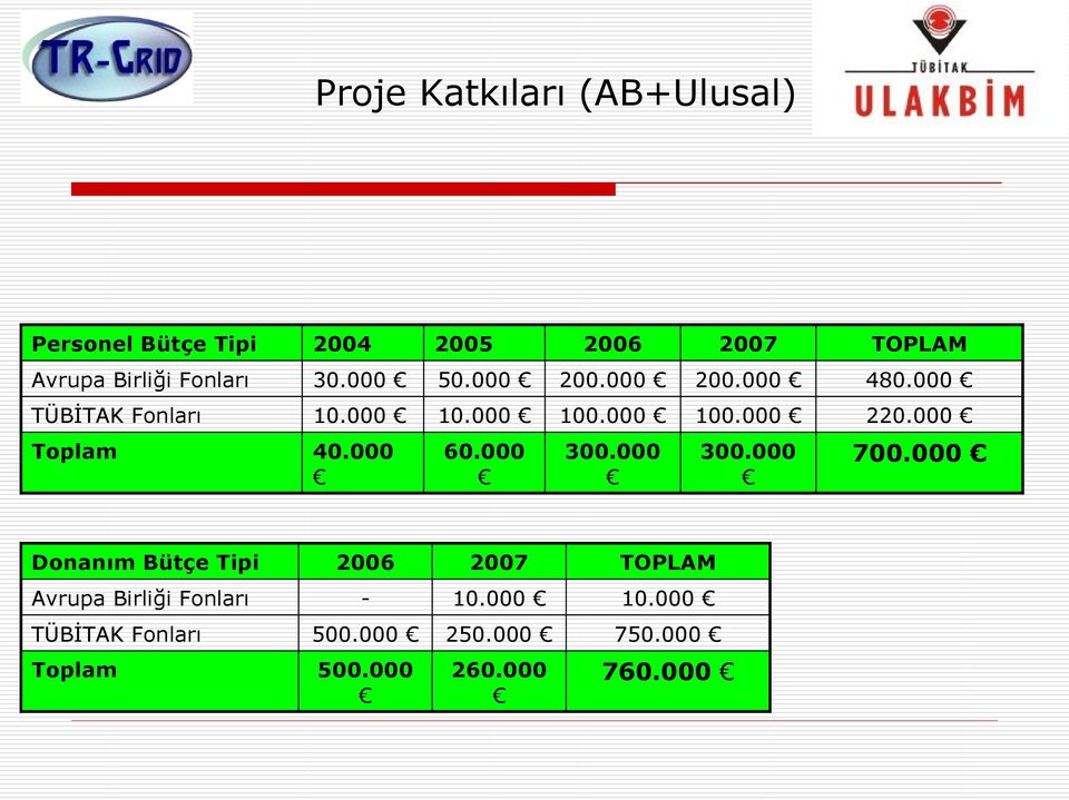 000 Toplam 40.000 60.000 300.000 300.000 700.