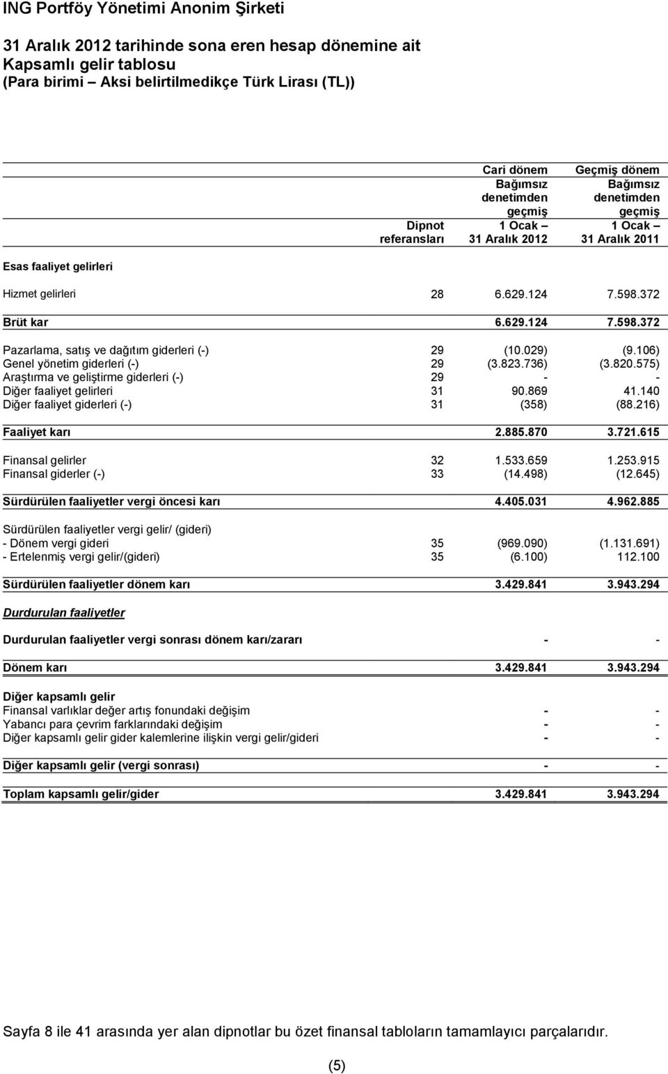 106) Genel yönetim giderleri (-) 29 (3.823.736) (3.820.575) Araştırma ve geliştirme giderleri (-) 29 - - Diğer faaliyet gelirleri 31 90.869 41.140 Diğer faaliyet giderleri (-) 31 (358) (88.