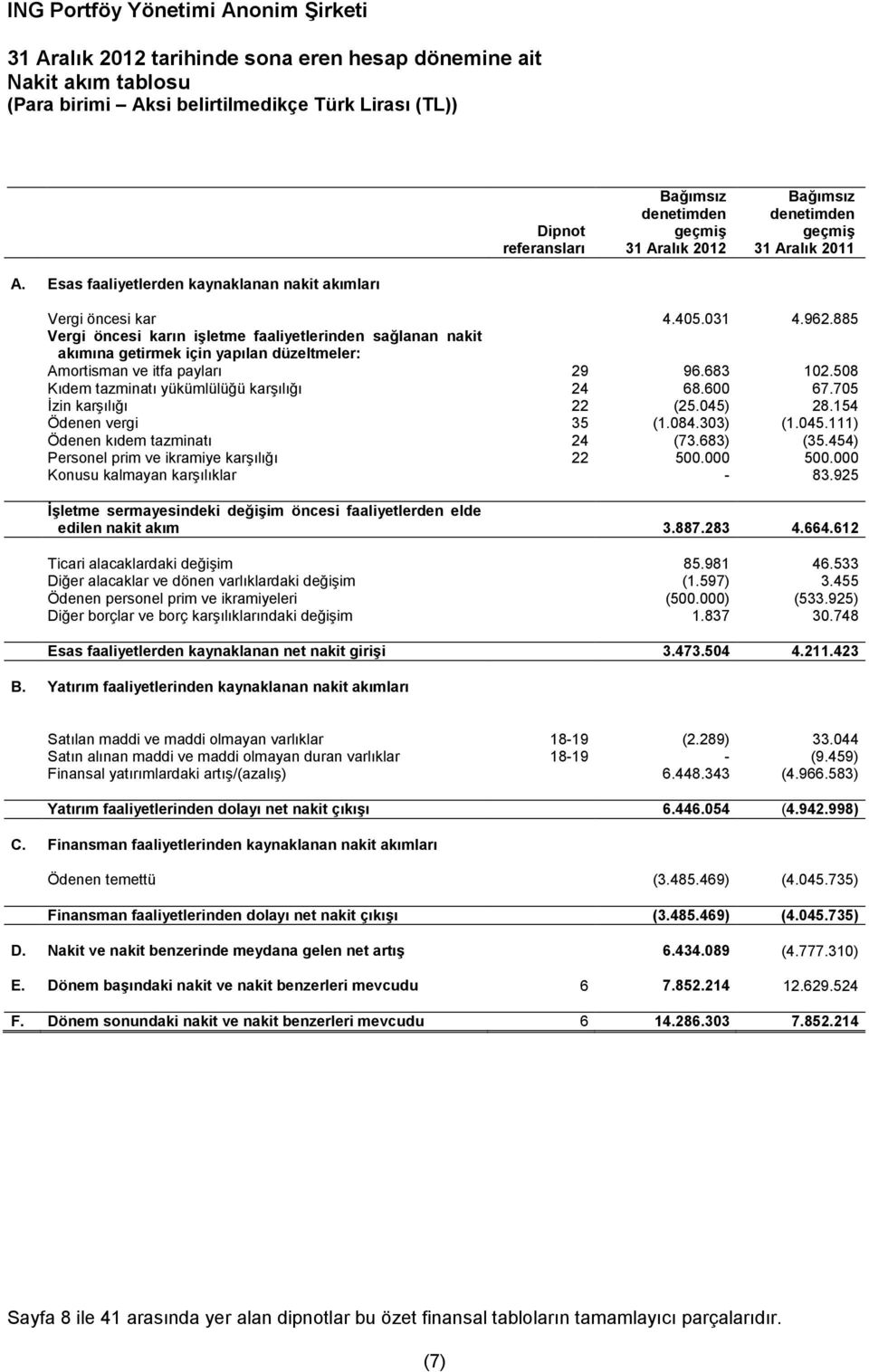 885 Vergi öncesi karın işletme faaliyetlerinden sağlanan nakit akımına getirmek için yapılan düzeltmeler: Amortisman ve itfa payları 29 96.683 102.508 Kıdem tazminatı yükümlülüğü karşılığı 24 68.