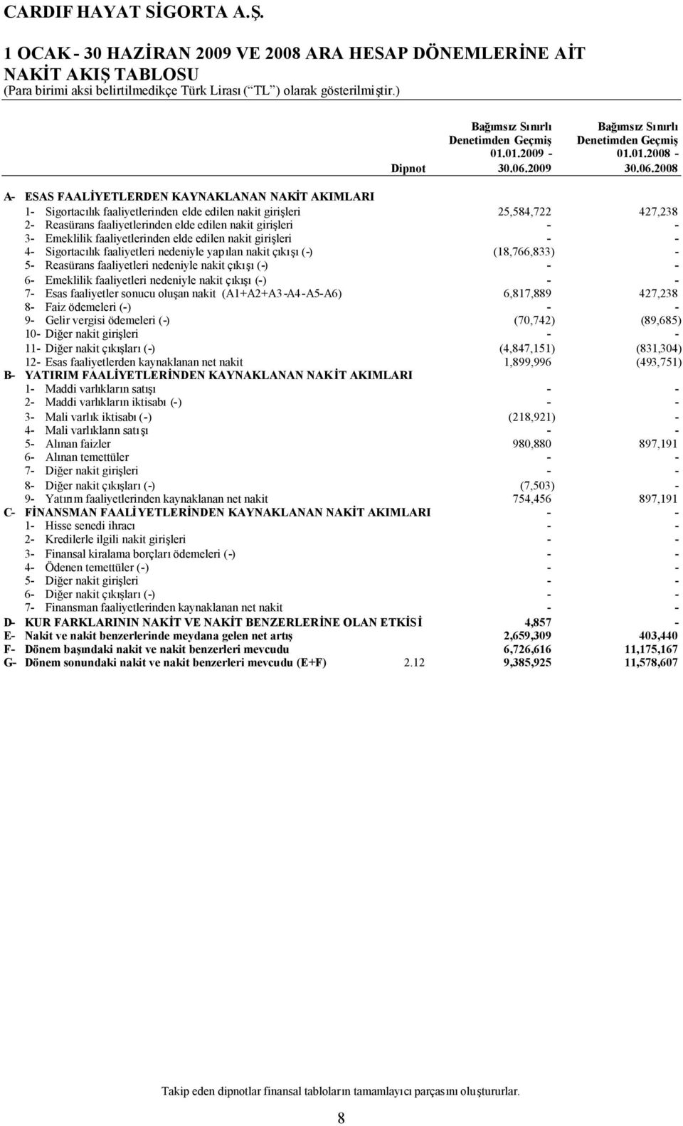 2008 A ESAS FAALİYETLERDEN KAYNAKLANAN NAKİT AKIMLARI 1 Sigortacılık faaliyetlerinden elde edilen nakit girişleri 25,584,722 427,238 2 Reasürans faaliyetlerinden elde edilen nakit girişleri 3