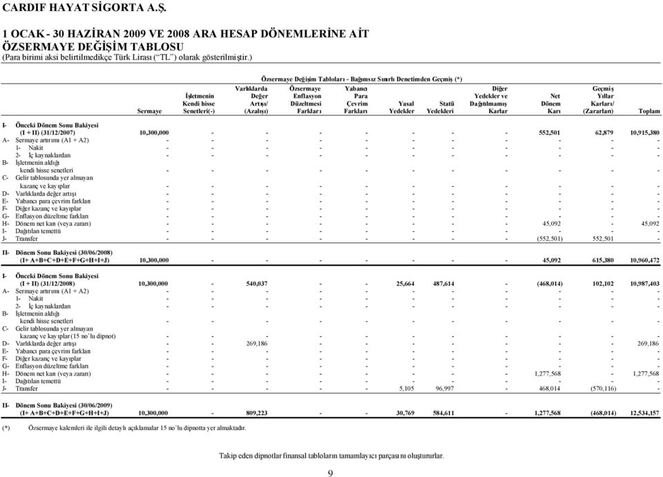 Karlar Karı (Zararları) Toplam I Önceki Dönem Sonu Bakiyesi (I + II) (31/12/2007) 10,300,000 552,501 62,879 10,915,380 A Sermaye artırımı(a1 + A2) 1 Nakit 2 İç kaynaklardan B İşletmenin aldığı kendi