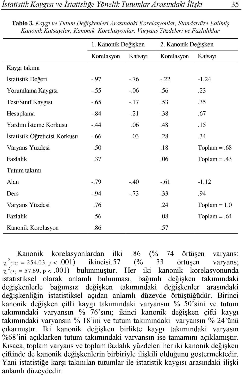 Kanonik Değişken Korelasyon Katsayı Korelasyon Katsayı İstatistik Değeri -.97 -.76 -.22-1.24 Yorumlama Kaygısı -.55 -.06.56.23 Test/Sınıf Kaygısı -.65 -.17.53.35 Hesaplama -.84 -.21.38.