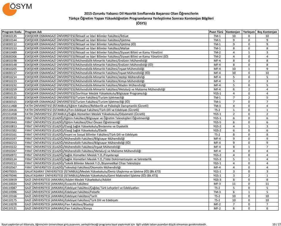 8 103810489 ESKİŞEHİR OSMANGAZİ ÜNİVERSİTESİ/İktisadi ve İdari Bilimler Fakültesi/Siyaset Bilimi ve Kamu Yönetimi TM-2 4 1 3 103830306 ESKİŞEHİR OSMANGAZİ ÜNİVERSİTESİ/İktisadi ve İdari Bilimler