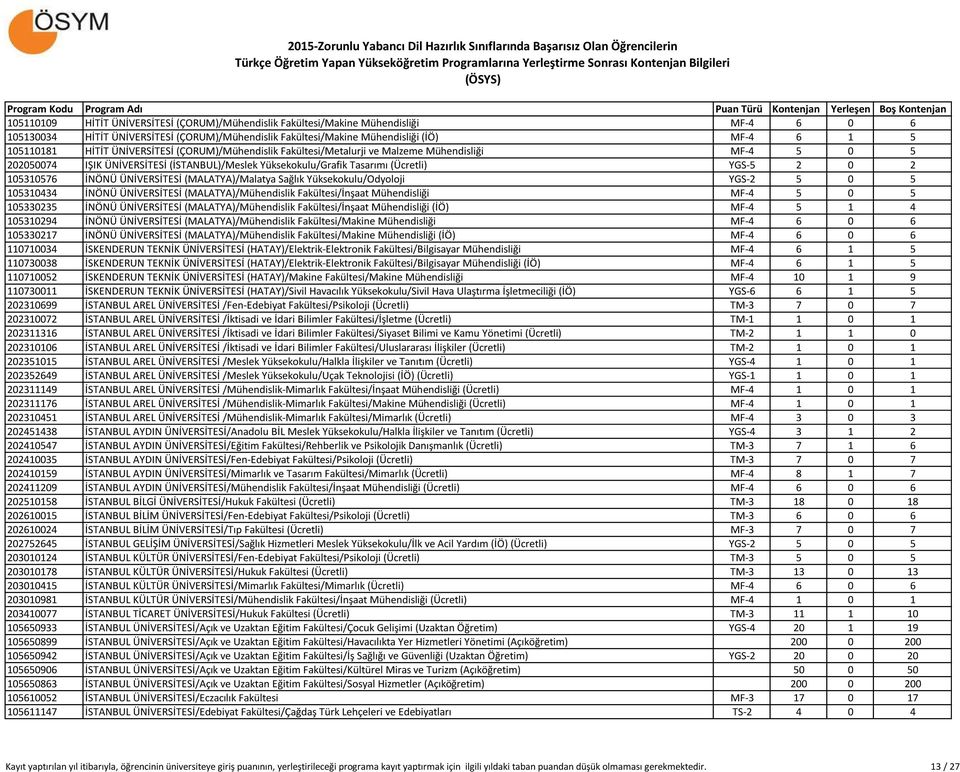 İNÖNÜ ÜNİVERSİTESİ (MALATYA)/Malatya Sağlık Yüksekokulu/Odyoloji YGS-2 5 0 5 105310434 İNÖNÜ ÜNİVERSİTESİ (MALATYA)/Mühendislik Fakültesi/İnşaat Mühendisliği MF-4 5 0 5 105330235 İNÖNÜ ÜNİVERSİTESİ