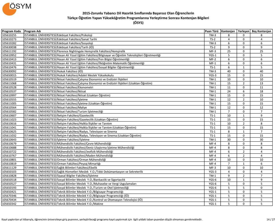25 105610952 İSTANBUL ÜNİVERSİTESİ/Hasan Ali Yücel Eğitim Fakültesi/Bilgisayar ve Öğretim Teknolojileri Öğretmenliği YGS-1 5 0 5 105610413 İSTANBUL ÜNİVERSİTESİ/Hasan Ali Yücel Eğitim Fakültesi/Fen