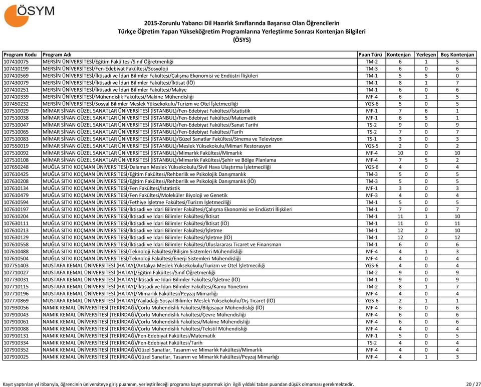 ÜNİVERSİTESİ/İktisadi ve İdari Bilimler Fakültesi/Maliye TM-1 6 0 6 107410339 MERSİN ÜNİVERSİTESİ/Mühendislik Fakültesi/Makine Mühendisliği MF-4 6 1 5 107450232 MERSİN ÜNİVERSİTESİ/Sosyal Bilimler