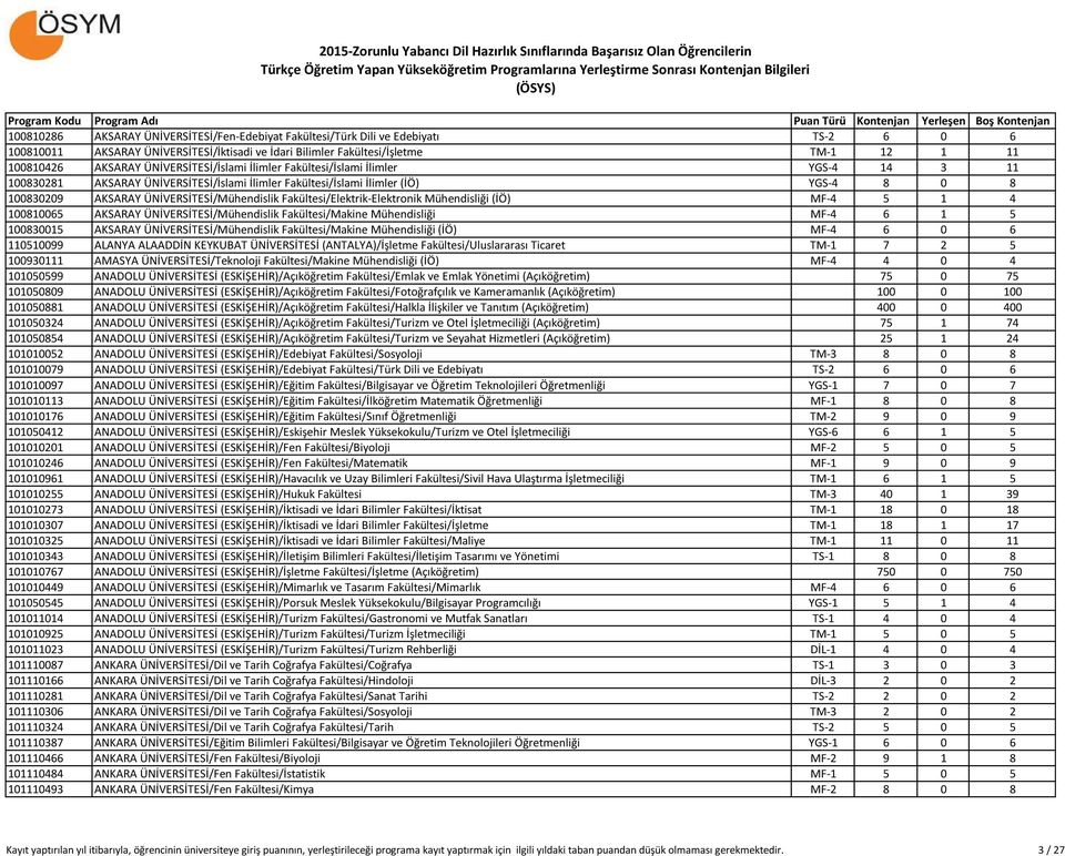 Fakültesi/Elektrik-Elektronik Mühendisliği (İÖ) MF-4 5 1 4 100810065 AKSARAY ÜNİVERSİTESİ/Mühendislik Fakültesi/Makine Mühendisliği MF-4 6 1 5 100830015 AKSARAY ÜNİVERSİTESİ/Mühendislik