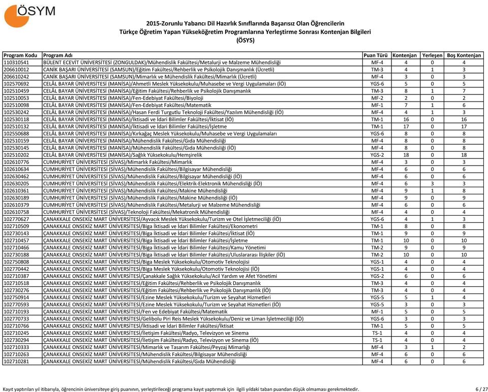 (MANİSA)/Ahmetli Meslek Yüksekokulu/Muhasebe ve Vergi Uygulamaları (İÖ) YGS-6 5 0 5 102510459 CELÂL BAYAR ÜNİVERSİTESİ (MANİSA)/Eğitim Fakültesi/Rehberlik ve Psikolojik Danışmanlık TM-3 8 1 7