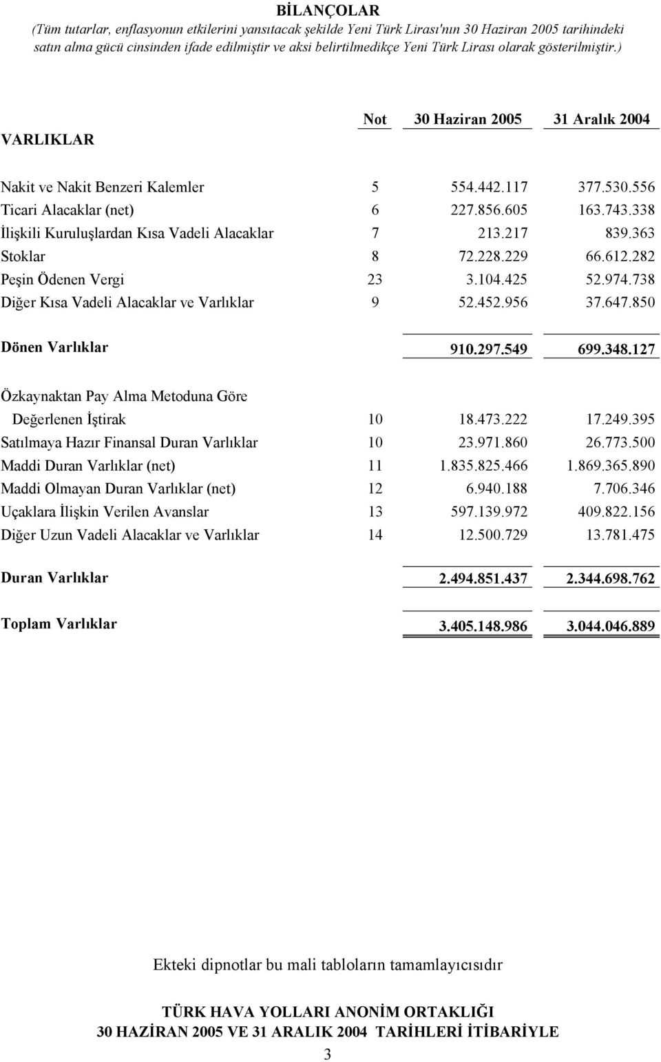 738 Diğer Kısa Vadeli Alacaklar ve Varlıklar 9 52.452.956 37.647.850 Dönen Varlıklar 910.297.549 699.348.127 Özkaynaktan Pay Alma Metoduna Göre Değerlenen İştirak 10 18.473.222 17.249.