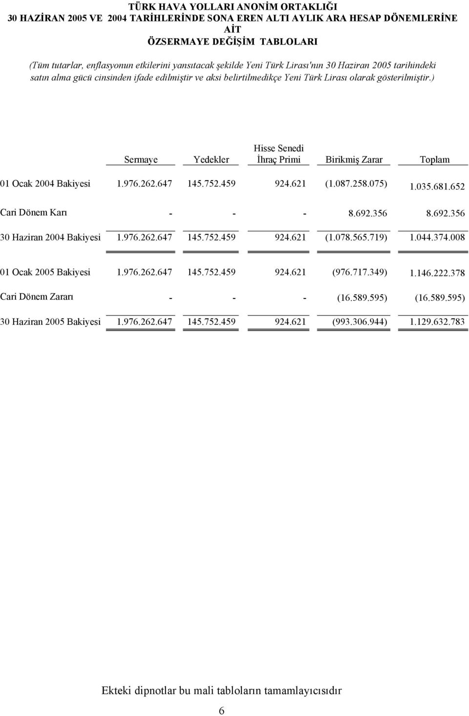 652 Cari Dönem Karı - - - 8.692.356 8.692.356 30 Haziran 2004 Bakiyesi 1.976.262.647 145.752.459 924.621 (1.078.565.719) 1.044.374.008 01 Ocak 2005 Bakiyesi 1.976.262.647 145.752.459 924.621 (976.