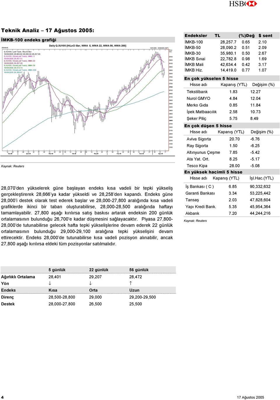 XU100 [HiLoCl Bar, WMA 5, WMA 22, WMA 56, WMA 200] 10/01/2005-19/08/2005 (GMT) 14 25 01 08 15 22 01 08 15 22 29 05 12 19 26 03 10 17 25 01 08 15 22 29 06 13 20 27 03 10 17 Oca 05 Şub 05 Mar 05 Nis 05