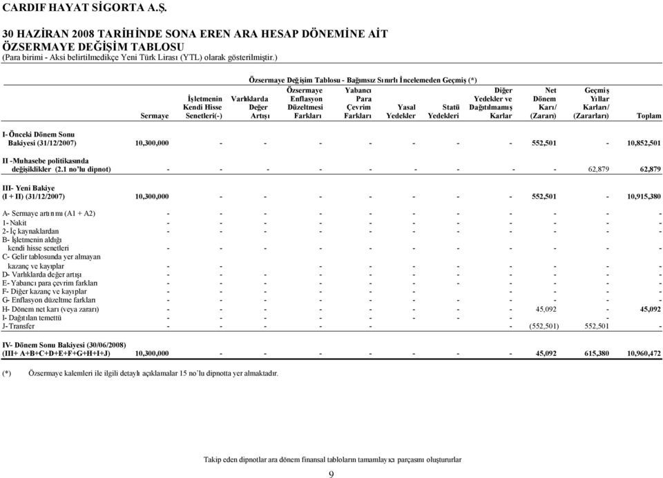 Yasal Statü Dağıtılmamış Karı/ Karları/ Sermaye Senetleri() Artışı Farkları Farkları Yedekler Yedekleri Karlar (Zararı) (Zararları) Toplam I Önceki Dönem Sonu Bakiyesi (31/12/2007) 10,300,000 552,501
