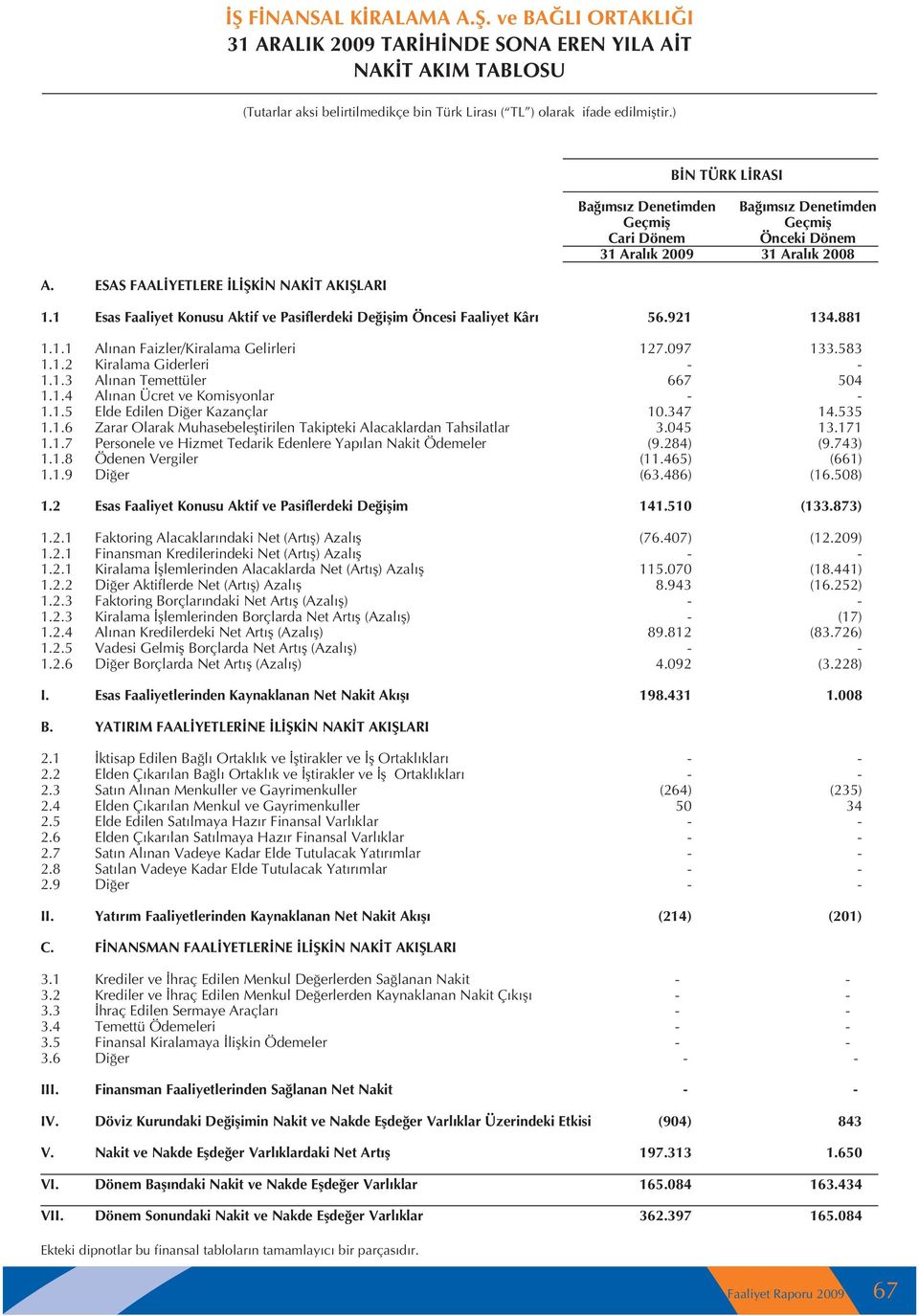 1 Esas Faaliyet Konusu Aktif ve Pasiflerdeki De iflim Öncesi Faaliyet Kâr 56.921 134.881 1.1.1 Al nan Faizler/Kiralama Gelirleri 127.097 133.583 1.1.2 Kiralama Giderleri - - 1.1.3 Al nan Temettüler 667 504 1.