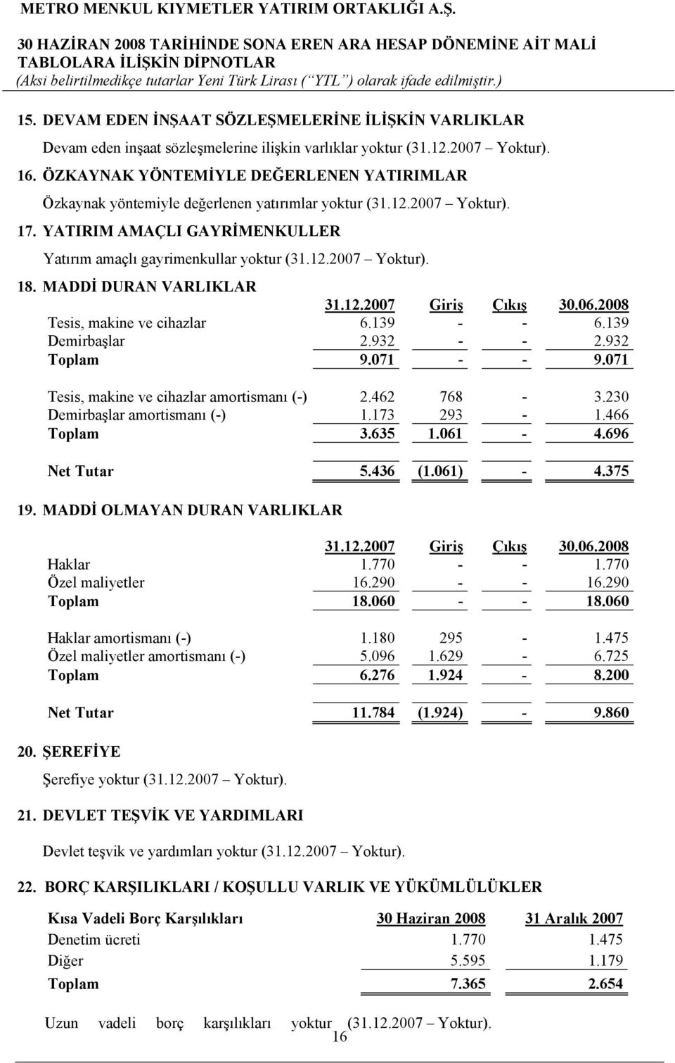 MADDİ DURAN VARLIKLAR 31.12.2007 Giriş Çıkış 30.06.2008 Tesis, makine ve cihazlar 6.139 - - 6.139 Demirbaşlar 2.932 - - 2.932 Toplam 9.071 - - 9.071 Tesis, makine ve cihazlar amortismanı (-) 2.