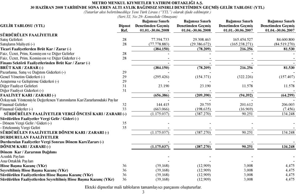 Geçmiş Ref. 01.01.-30.06.2008 01.04.-30.06.2008 01.01.-30.06.2007 01.04.-30.06.2007 SÜRDÜRÜLEN FAALİYETLER Satış Gelirleri 28 77.394.733 29.308.463 165.454.527 84.600.