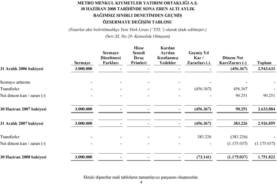 Toplam 31 Aralık 2006 bakiyesi 3.000.000 - - - - (456.367) 2.543.633 Sermaye arttırımı - - - - - - - Transferler - - - - (456.367) 456.367 - Net dönem karı / zararı (-) - - - - - 90.251 90.