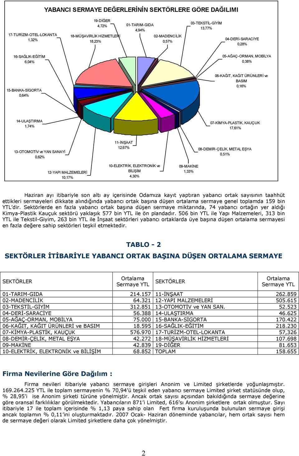 13-OTOMOTİV ve YAN SANAYİ 0,62% 12-YAPI MALZEMELERİ 10,17% 11-İNŞAAT 12,67% 10-ELEKTRİK, ELEKTRONİK ve BİLİŞİM 4,30% 09-MAKİNE 1,33% 08-DEMİR-ÇELİK, METAL EŞYA 0,51% Haziran ayõ itibariyle son altõ