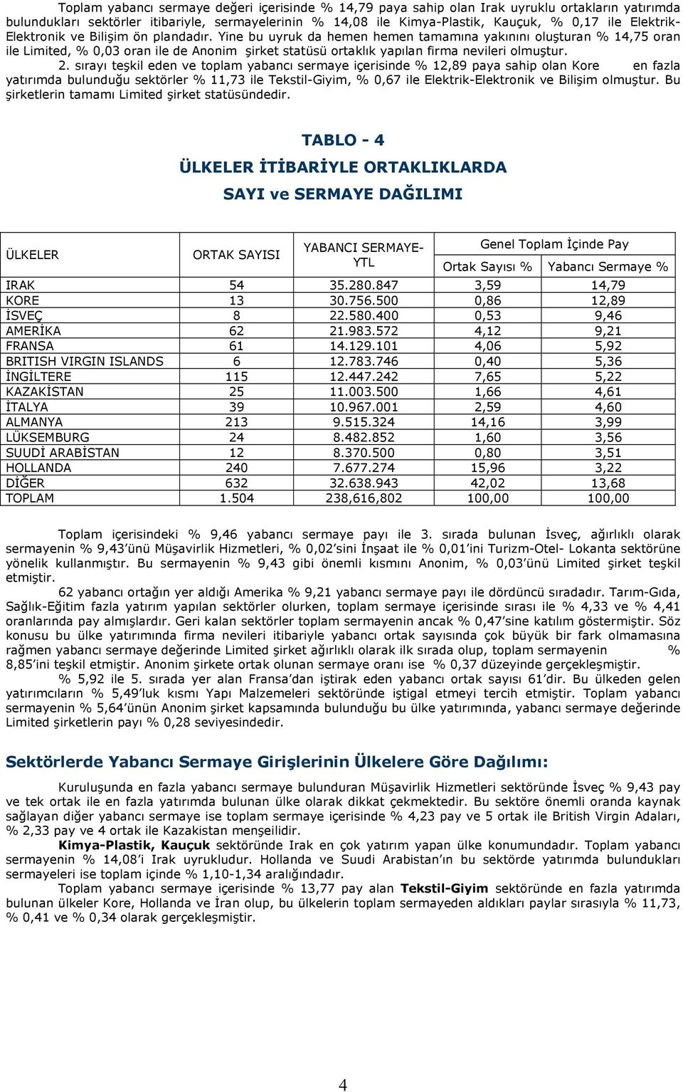 Yine bu uyruk da hemen hemen tamamõna yakõnõnõ oluşturan % 14,75 oran ile Limited, % 0,03 oran ile de Anonim şirket statüsü ortaklõk yapõlan firma nevileri olmuştur. 2.