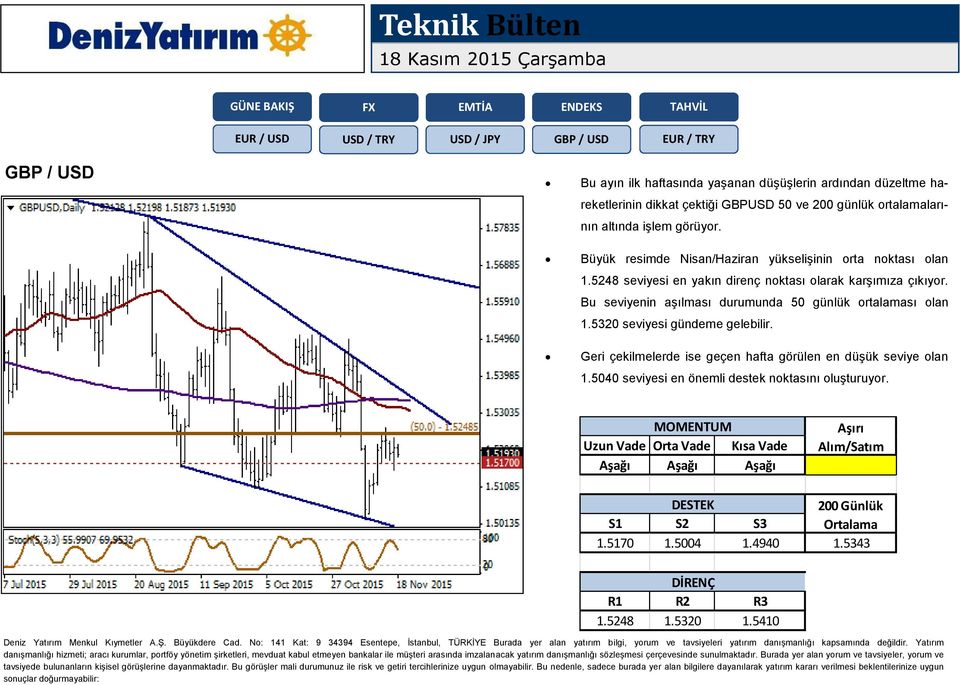 5248 seviyesi en yakın direnç noktası olarak karşımıza çıkıyor. Bu seviyenin aşılması durumunda 50 günlük ortalaması olan 1.5320 seviyesi gündeme gelebilir.