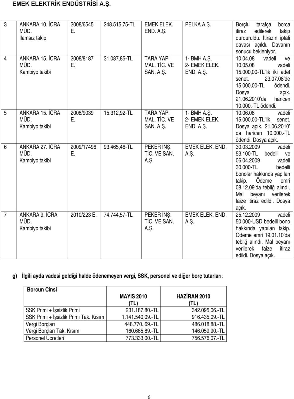 İtirazın iptali davası açıldı. Davanın sonucu bekleniyor. 1- BMH 2- EMEK ELEK. END. 1- BMH 2- EMEK ELEK. END. EMEK EMEK 1.4.8 vadeli ve 1.5.8 vadeli 15.,-TL lik iki adet senet. 23.7.8 de 15.