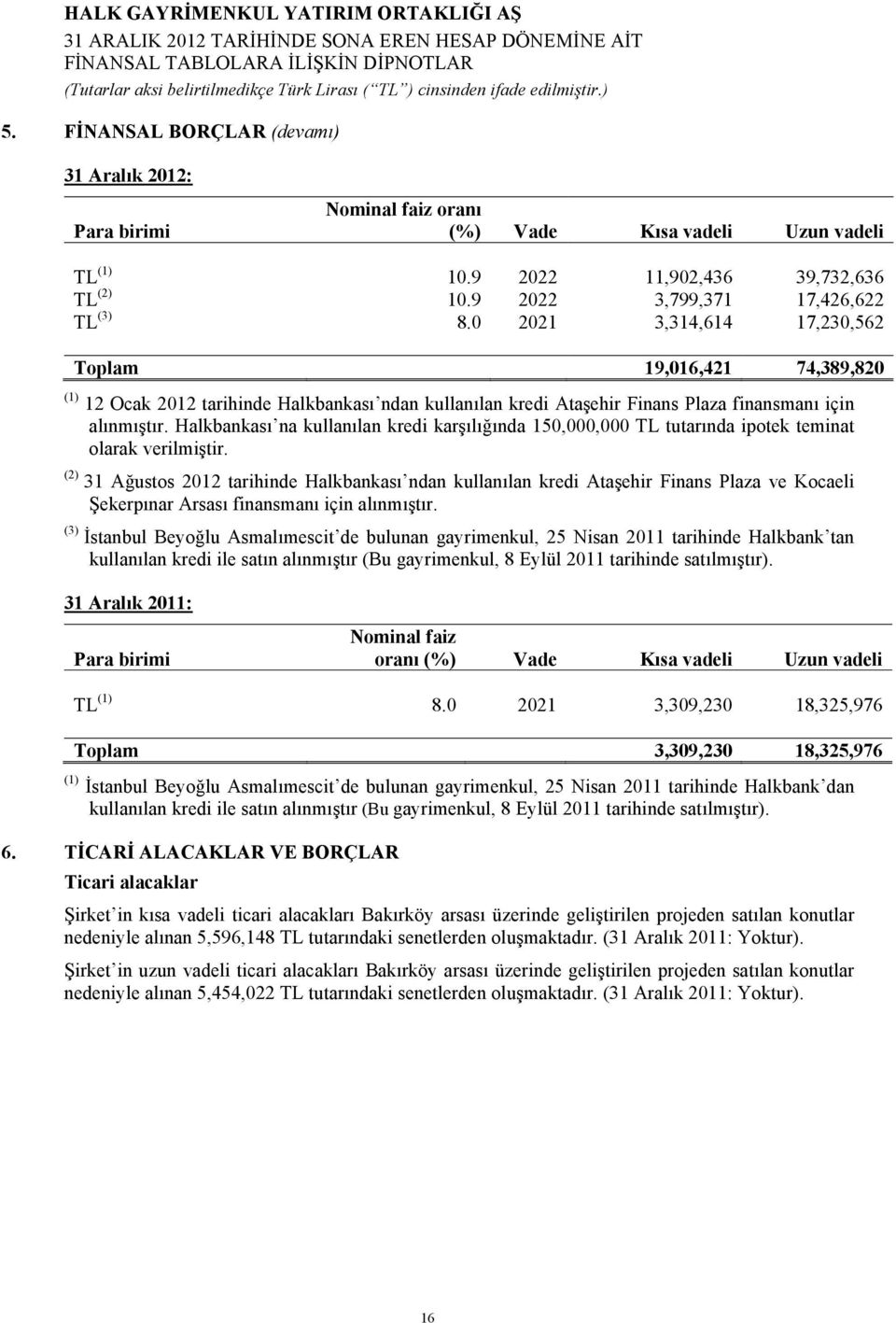 Halkbankası na kullanılan kredi karşılığında 150,000,000 TL tutarında ipotek teminat olarak verilmiştir.