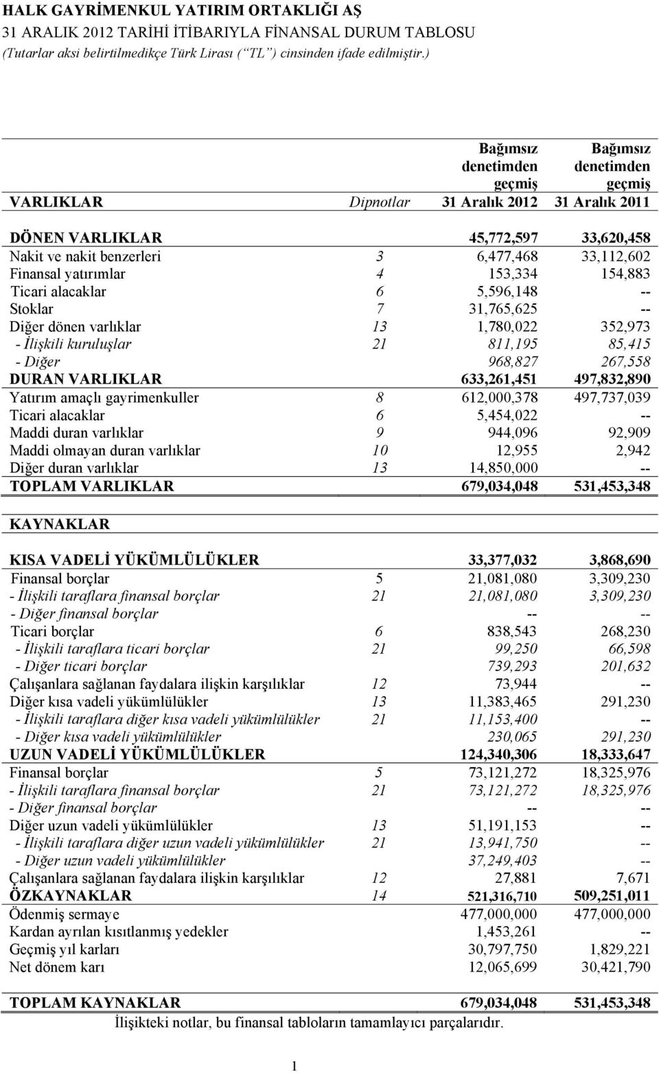 kuruluşlar 21 811,195 85,415 - Diğer 968,827 267,558 DURAN VARLIKLAR 633,261,451 497,832,890 Yatırım amaçlı gayrimenkuller 8 612,000,378 497,737,039 Ticari alacaklar 6 5,454,022 -- Maddi duran