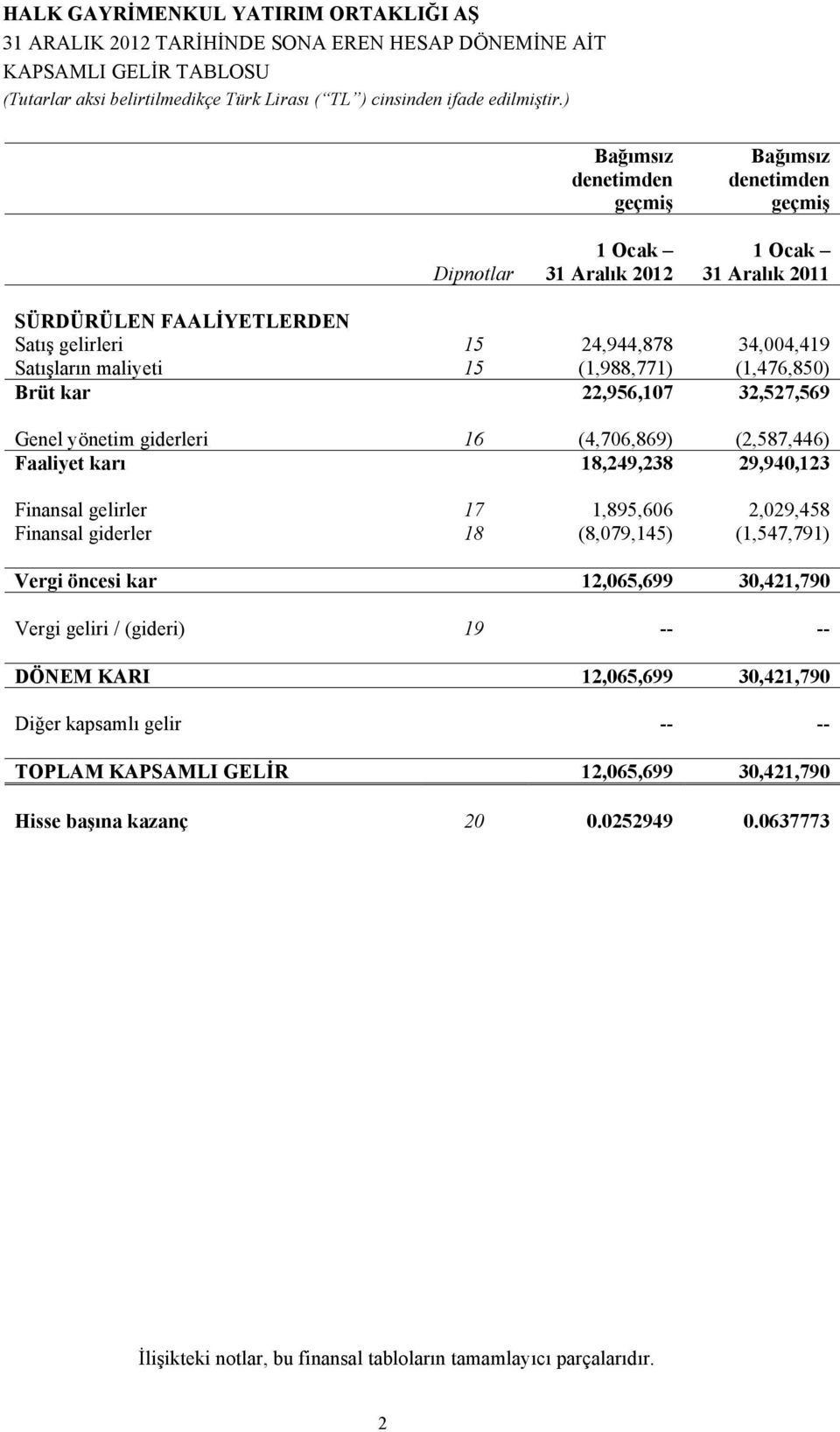 29,940,123 Finansal gelirler 17 1,895,606 2,029,458 Finansal giderler 18 (8,079,145) (1,547,791) Vergi öncesi kar 12,065,699 30,421,790 Vergi geliri / (gideri) 19 -- -- DÖNEM KARI