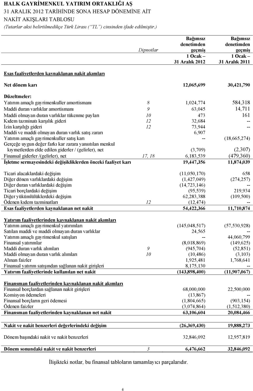 olmayan duran varlıklar tükenme payları 10 473 161 Kıdem tazminatı karşılık gideri 12 32,684 -- İzin karşılığı gideri 12 73,944 -- Maddi ve maddi olmayan duran varlık satış zararı 6,907 Yatırım