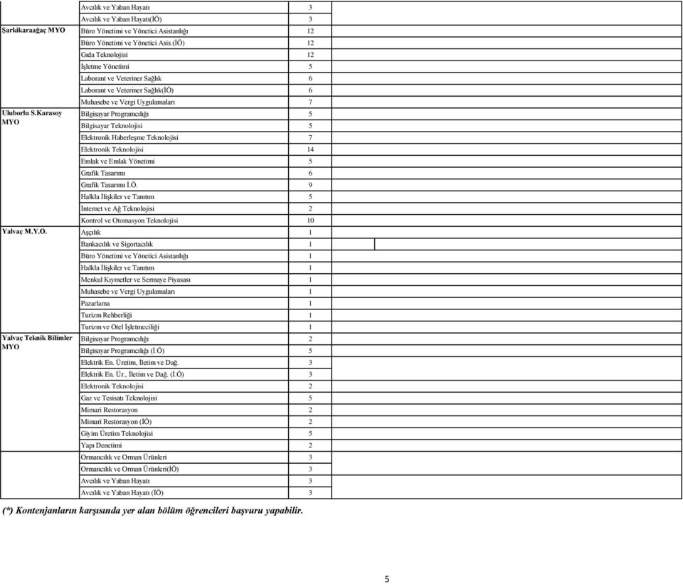 Teknolojisi 7 Elektronik Teknolojisi 14 Emlak ve Emlak Yönetimi 5 Grafik Tasarımı 6 Grafik Tasarımı İ.Ö.