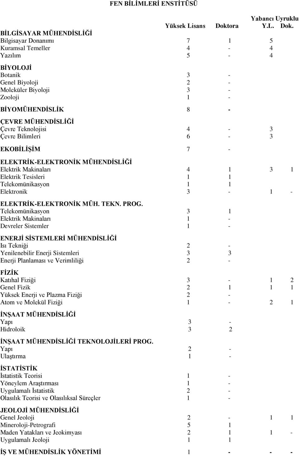 BĠLGĠSAYAR MÜHENDĠSLĠĞĠ Bilgisayar Donanımı 7 1 5 Kuramsal Temeller 4-4 Yazılım 5-4 BĠYOLOJĠ Botanik 3 - Genel Biyoloji 2 - Moleküler Biyoloji 3 - Zooloji 1 - BĠYOMÜHENDĠSLĠK 8 - ÇEVRE MÜHENDĠSLĠĞĠ