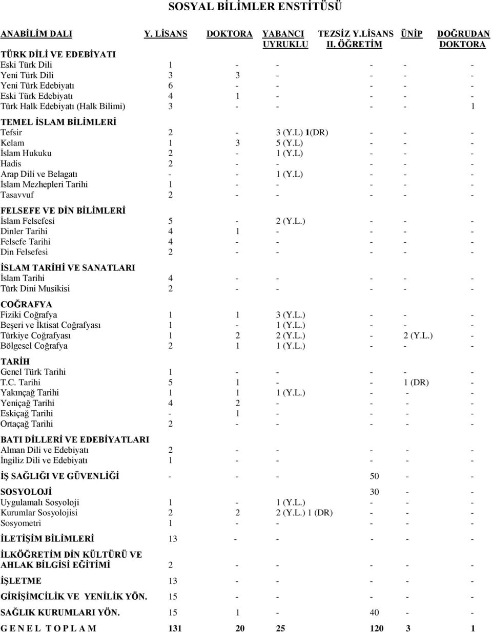 - 1 TEMEL ĠSLAM BĠLĠMLERĠ Tefsir 2-3 (Y.L) 1(DR) - - - Kelam 1 3 5 (Y.L) - - - Ġslam Hukuku 2-1 (Y.L) - - - Hadis 2 - - - - - Arap Dili ve Belagatı - - 1 (Y.
