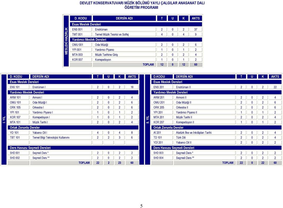 6 YPI 001 Yardımcı Piyano 1 0 1 2 MTA 003 Müzik Tarihine Giriş 2 0 2 4 KOR 007 Korrepetisyon 1 0 1 2 TOPLAM 12 0 12 60 D.