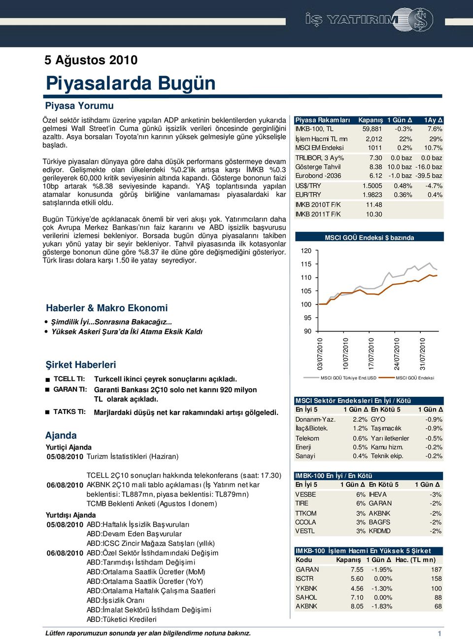 2 lik artıa karı MKB %0.3 gerileyerek 60,000 kritik seviyesinin altında kapandı. Gösterge bononun faizi 10bp artarak %8.38 seviyesinde kapandı.