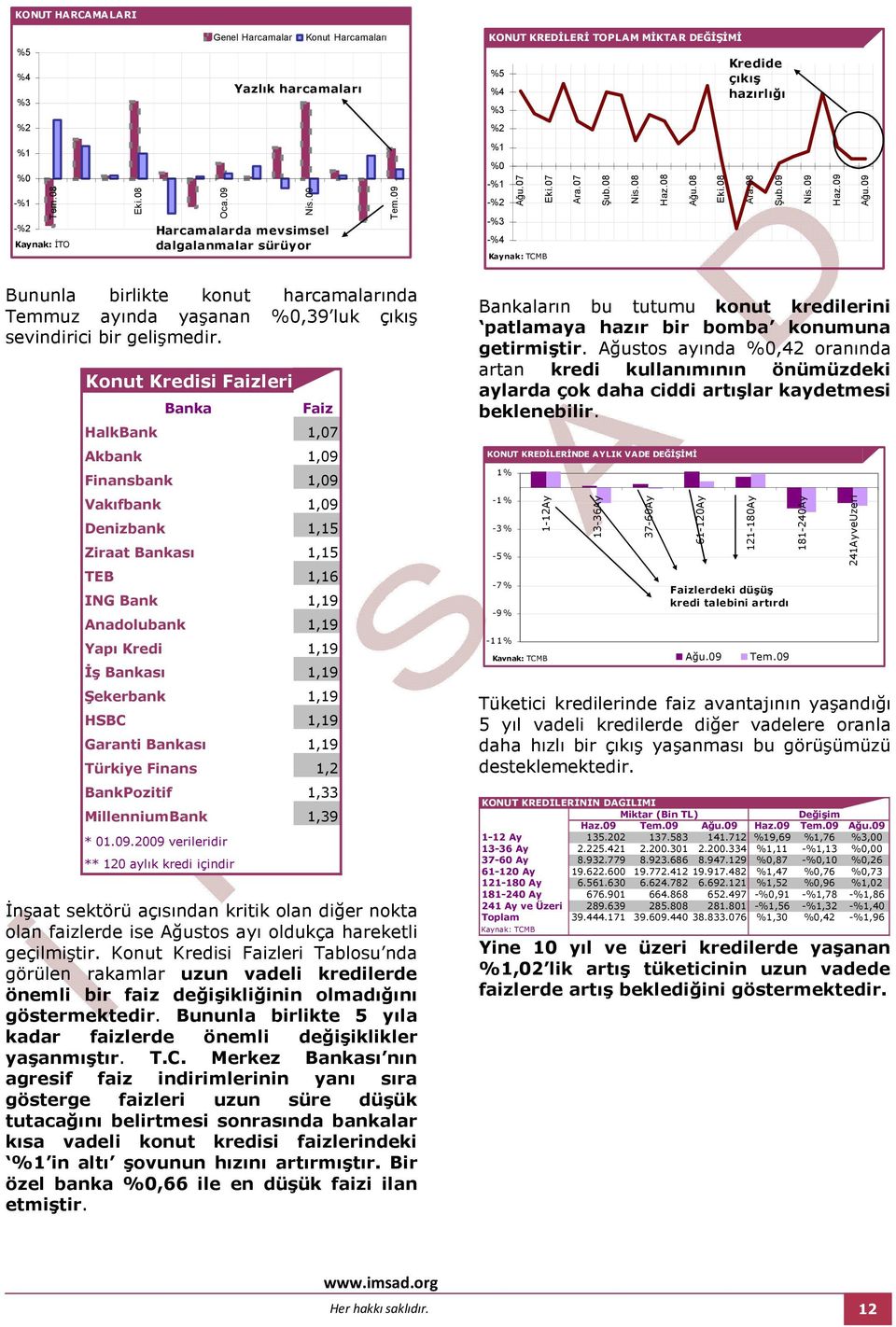 Konut Kredisi Faizleri Banka Faiz HalkBank 1,0 Akbank 1,0 Finansbank 1,0 Vakıfbank 1,0 Denizbank 1,15 Ziraat Bankası 1,15 TEB 1,16 ING Bank 1,1 Anadolubank 1,1 Yapı Kredi 1,1 Đş Bankası 1,1 Şekerbank