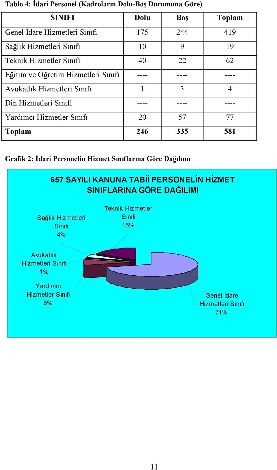 Yardımcı Hizmetler Sınıfı 20 57 77 Toplam 246 335 581 Grafik 2: İdari Personelin Hizmet Sınıflarına Göre Dağılımı 657 SAYILI KANUNA TABİİ PERSONELİN HİZMET