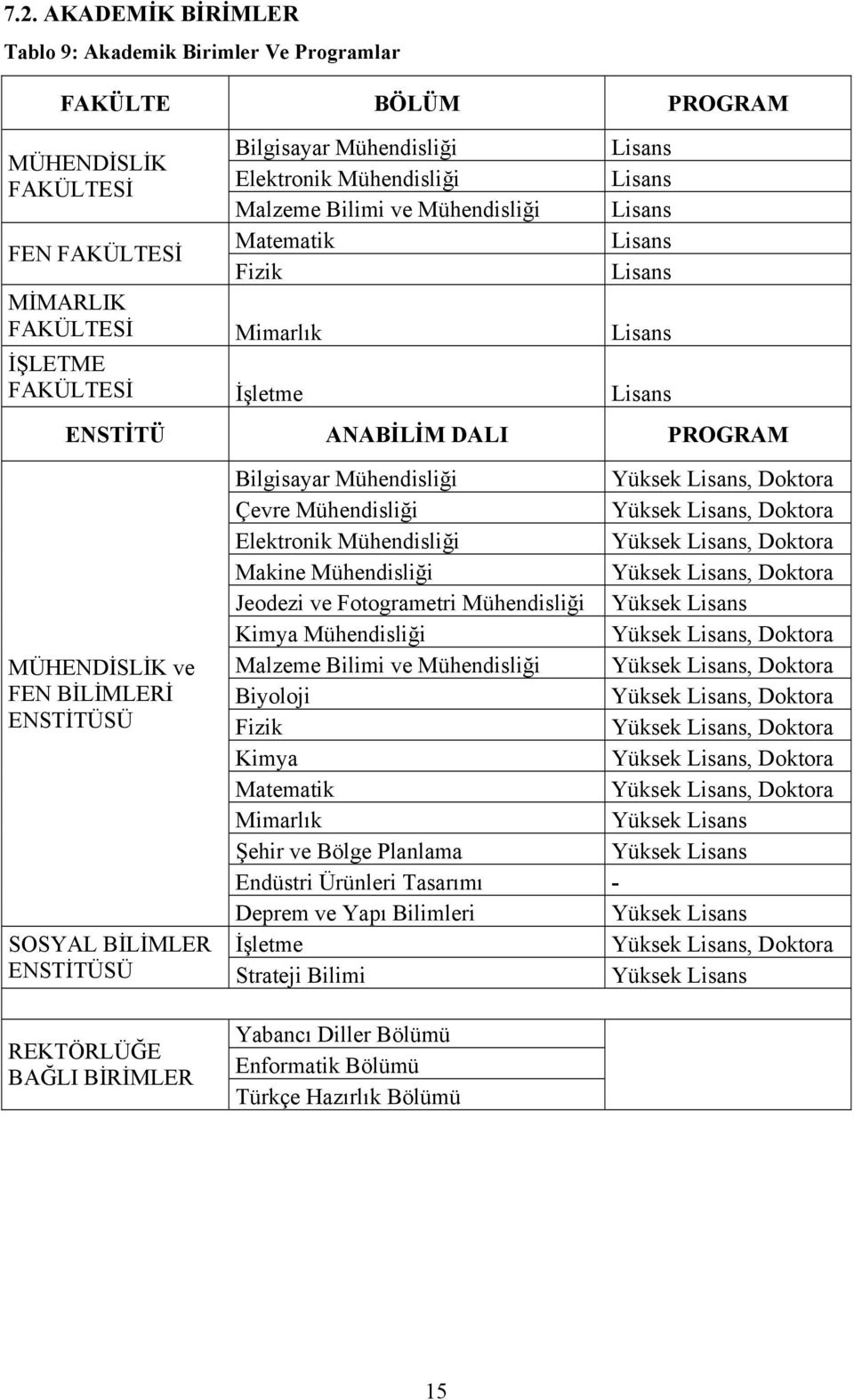 Lisans, Doktora Çevre Mühendisliği Yüksek Lisans, Doktora Elektronik Mühendisliği Yüksek Lisans, Doktora Makine Mühendisliği Yüksek Lisans, Doktora Jeodezi ve Fotogrametri Mühendisliği Yüksek Lisans