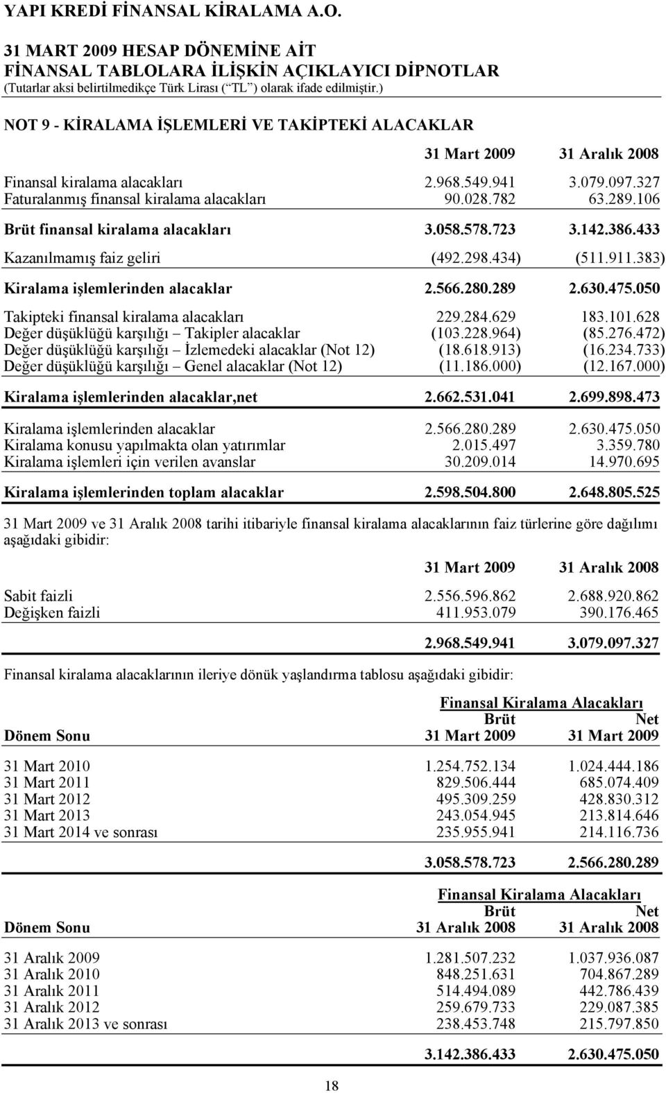 050 Takipteki finansal kiralama alacakları 229.284.629 183.101.628 Değer düşüklüğü karşılığı Takipler alacaklar (103.228.964) (85.276.472) Değer düşüklüğü karşılığı İzlemedeki alacaklar (Not 12) (18.