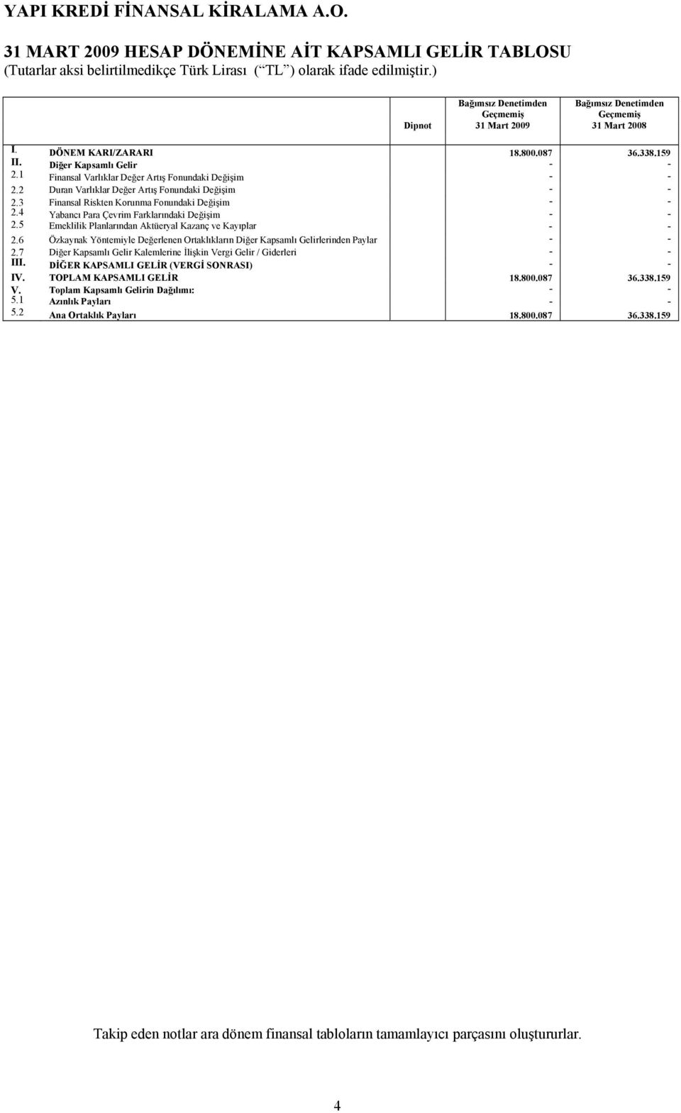 4 Yabancı Para Çevrim Farklarındaki Değişim - - 2.5 Emeklilik Planlarından Aktüeryal Kazanç ve Kayıplar - - 2.6 Özkaynak Yöntemiyle Değerlenen Ortaklıkların Diğer Kapsamlı Gelirlerinden Paylar - - 2.